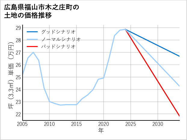 広島県福山市木之庄町の土地価格推移