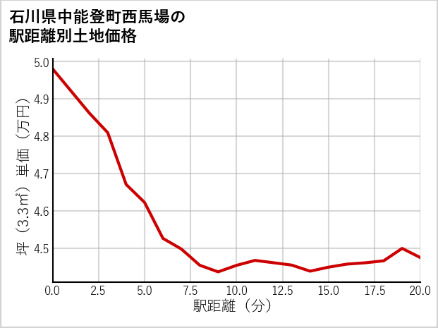 石川県中能登町西馬場の徒歩距離別の土地坪単価