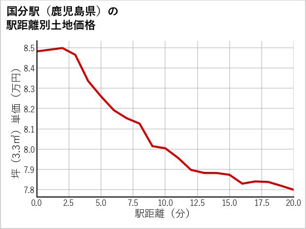 国分駅（鹿児島県）の徒歩距離別の土地坪単価