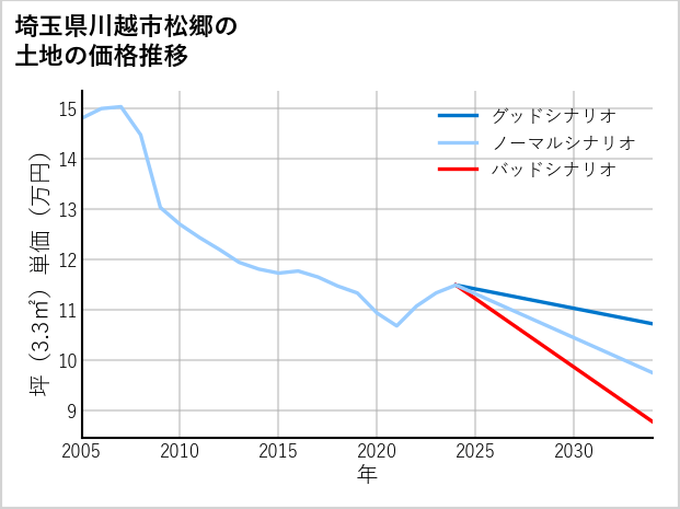 埼玉県川越市松郷の土地価格推移
