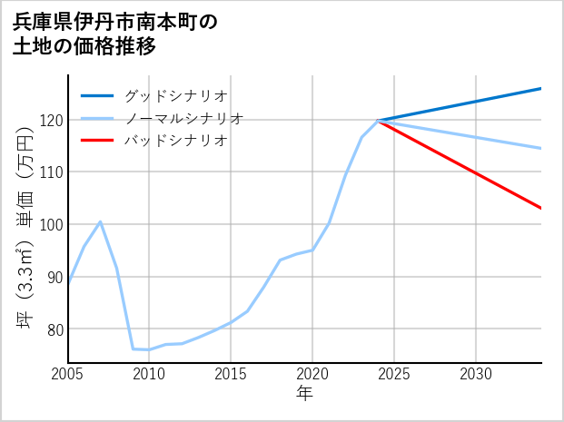 兵庫県伊丹市南本町の土地価格推移