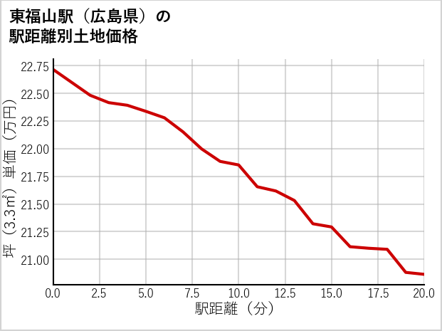 東福山駅（広島県）の徒歩距離別の土地坪単価