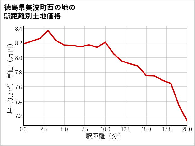 徳島県美波町西の地の徒歩距離別の土地坪単価