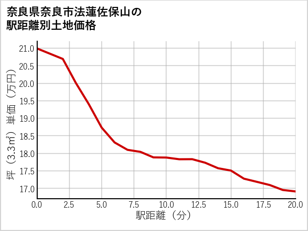 奈良県奈良市法蓮佐保山の徒歩距離別の土地坪単価