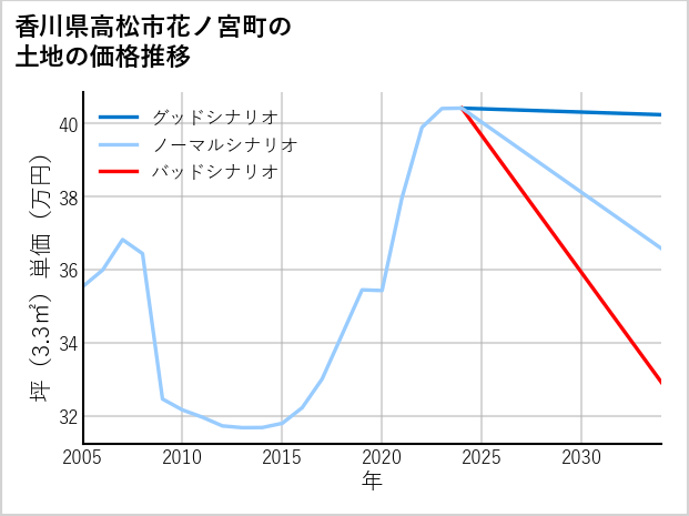 香川県高松市花ノ宮町の土地価格推移