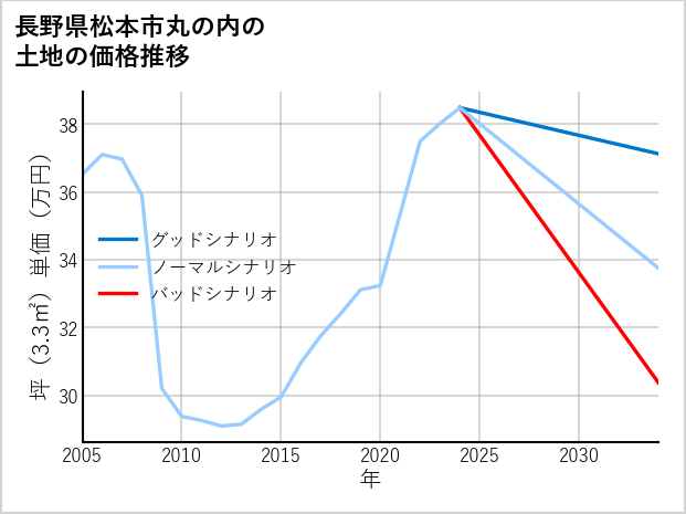 長野県松本市丸の内の土地価格推移
