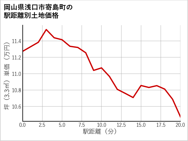 岡山県浅口市寄島町の徒歩距離別の土地坪単価