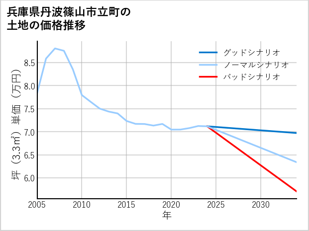 兵庫県丹波篠山市立町の土地価格推移