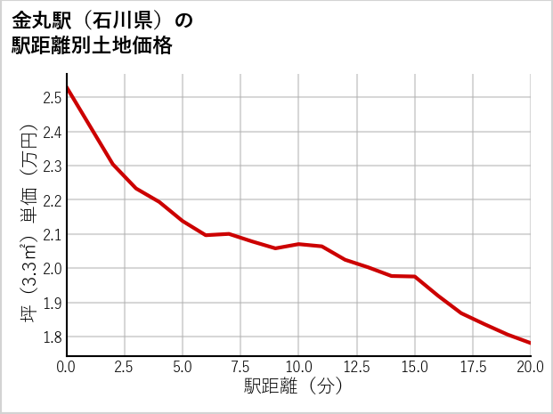 金丸駅（石川県）の徒歩距離別の土地坪単価