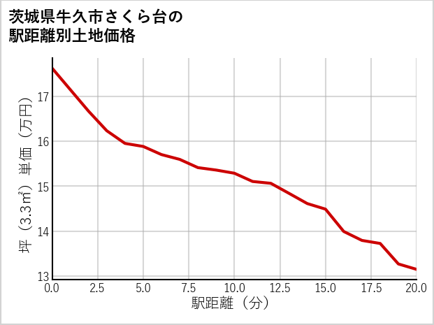茨城県牛久市さくら台の徒歩距離別の土地坪単価