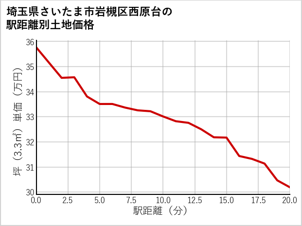 埼玉県さいたま市岩槻区西原台の徒歩距離別の土地坪単価