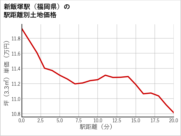 新飯塚駅（福岡県）の徒歩距離別の土地坪単価