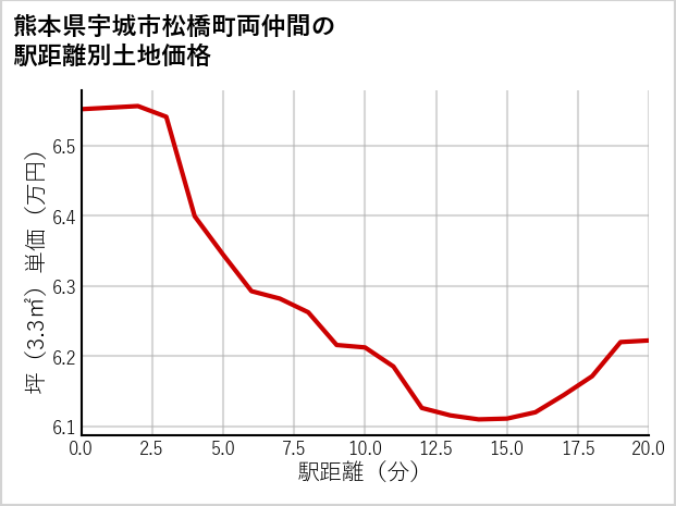 熊本県宇城市松橋町両仲間の徒歩距離別の土地坪単価