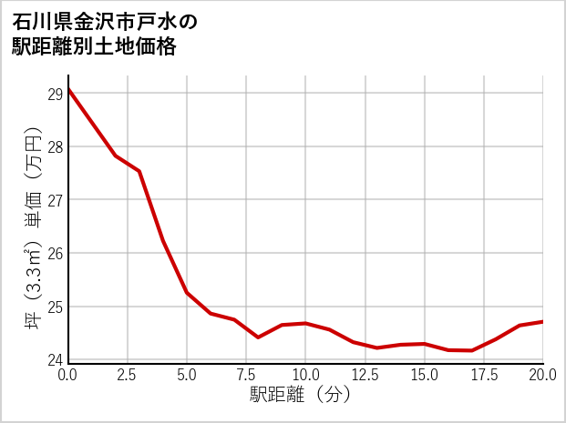 石川県金沢市戸水の徒歩距離別の土地坪単価