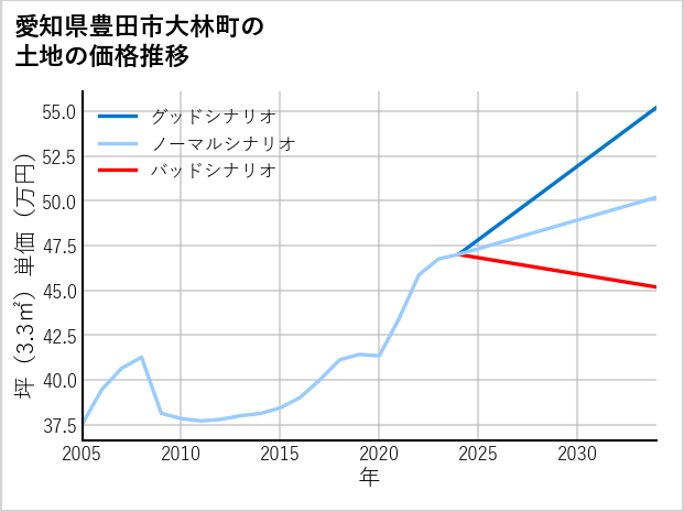 愛知県豊田市大林町の土地価格推移