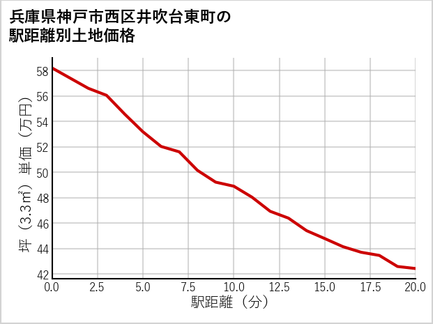 兵庫県神戸市西区井吹台東町の徒歩距離別の土地坪単価