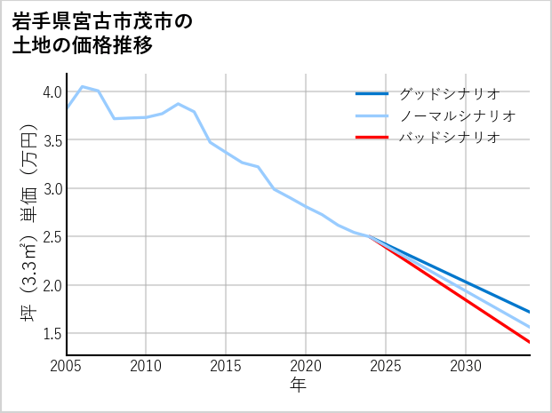 岩手県宮古市茂市の土地価格推移