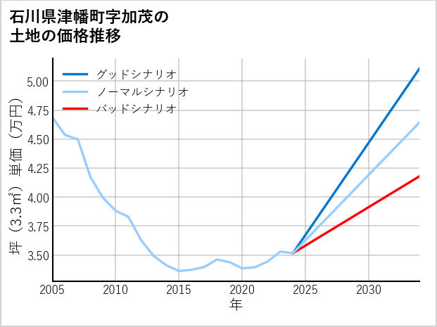 石川県津幡町加茂の土地価格推移