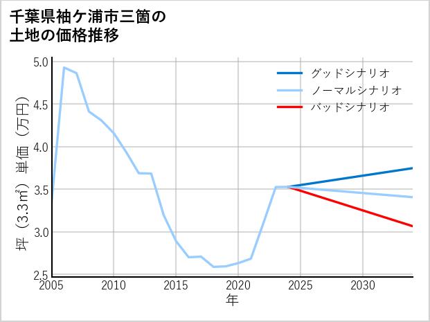 千葉県袖ケ浦市三箇の土地価格推移