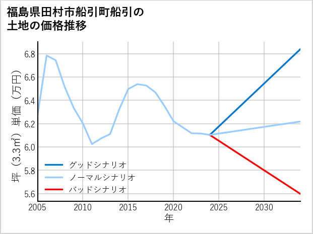 福島県田村市船引町船引の土地価格推移