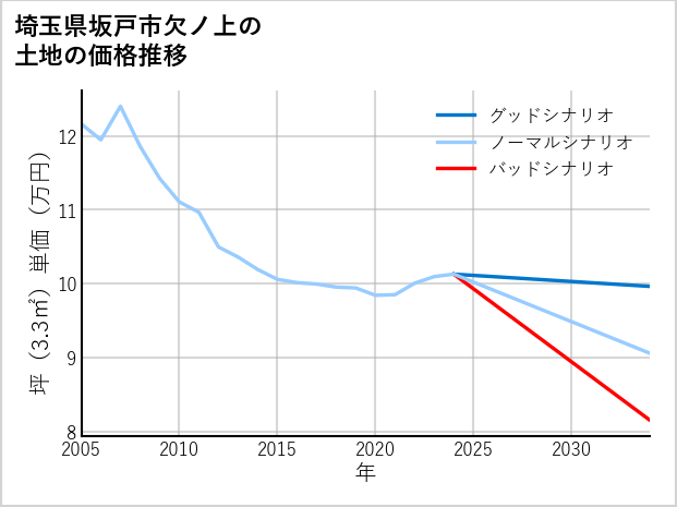 埼玉県坂戸市欠ノ上の土地価格推移