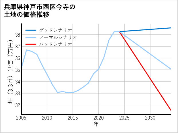 兵庫県神戸市西区今寺の土地価格推移