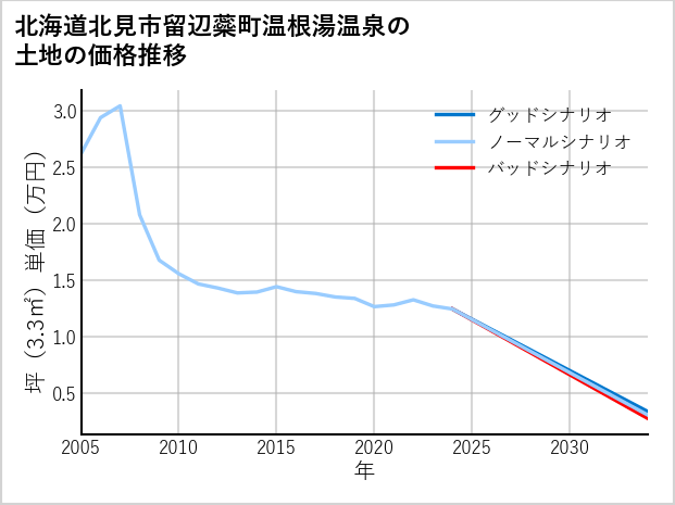 北海道北見市留辺蘂町温根湯温泉の土地価格推移