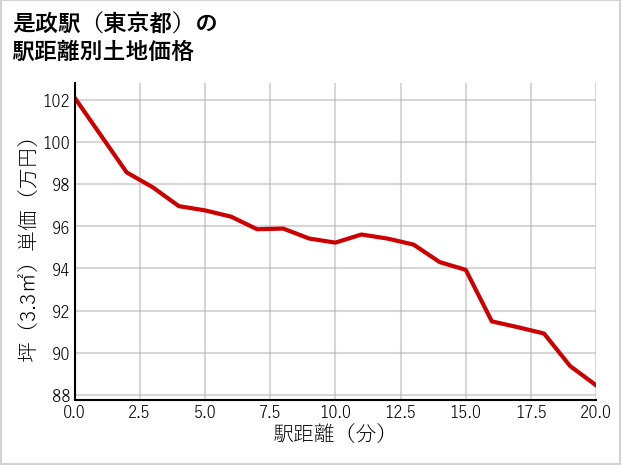 是政駅（東京都）の徒歩距離別の土地坪単価