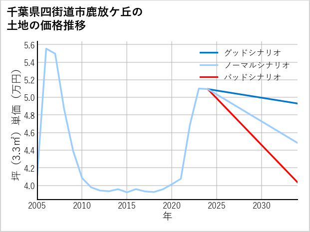 千葉県四街道市鹿放ケ丘の土地価格推移