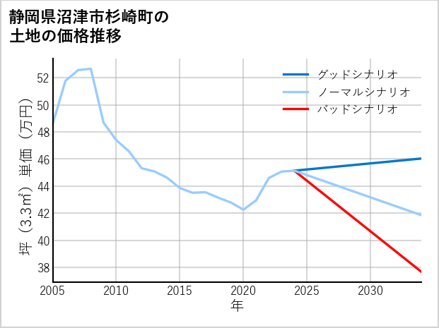 静岡県沼津市杉崎町の土地価格推移