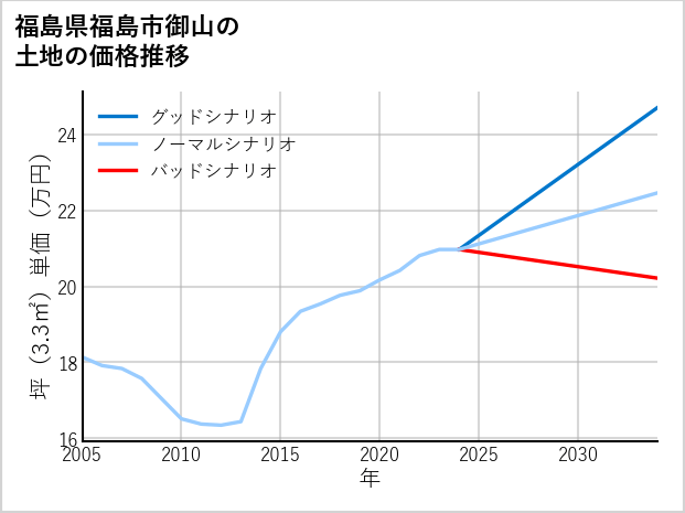福島県福島市御山の土地価格推移