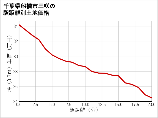 千葉県船橋市三咲の徒歩距離別の土地坪単価
