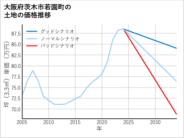 大阪府茨木市若園町の土地価格推移