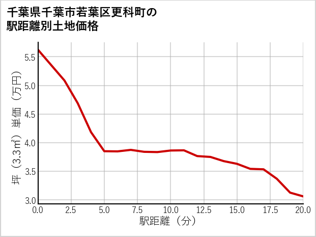 千葉県千葉市若葉区更科町の徒歩距離別の土地坪単価