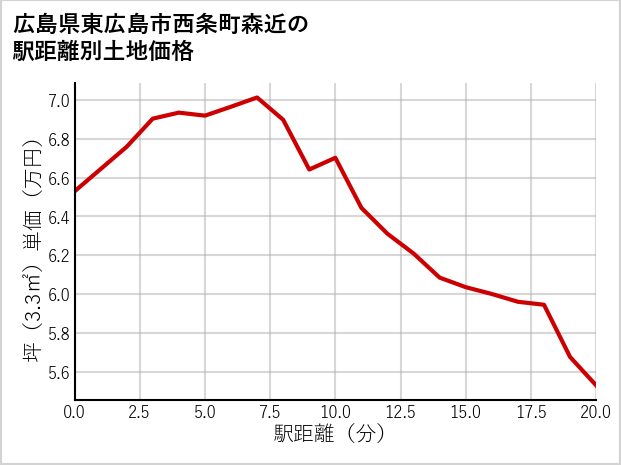 広島県東広島市西条町森近の徒歩距離別の土地坪単価