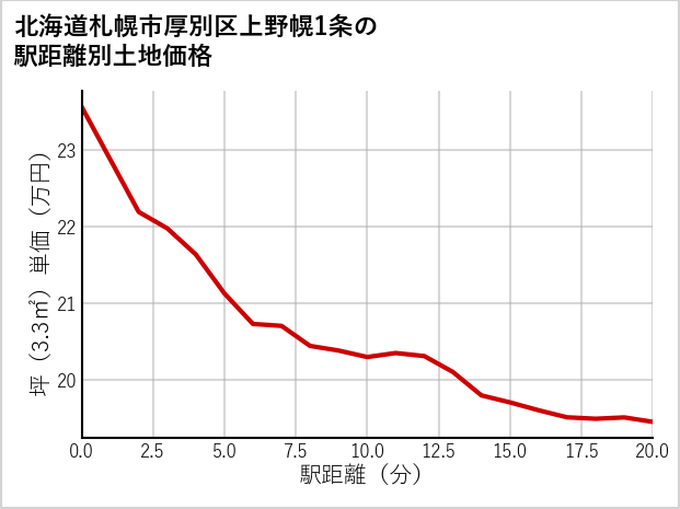 北海道札幌市厚別区上野幌1条の徒歩距離別の土地坪単価