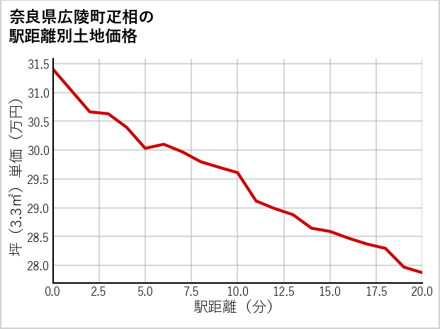 奈良県広陵町疋相の徒歩距離別の土地坪単価