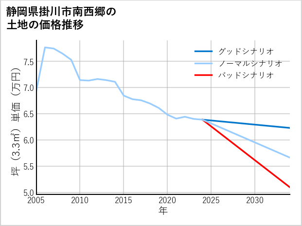 静岡県掛川市南西郷の土地価格推移