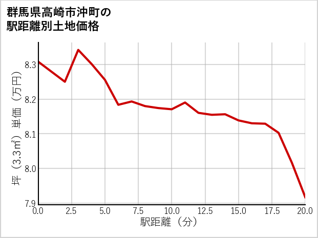 群馬県高崎市沖町の徒歩距離別の土地坪単価