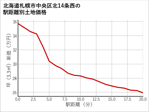 北海道札幌市中央区北14条西の徒歩距離別の土地坪単価