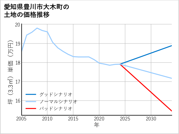 愛知県豊川市大木町の土地価格推移