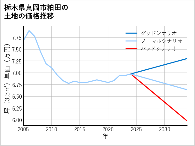 栃木県真岡市粕田の土地価格推移
