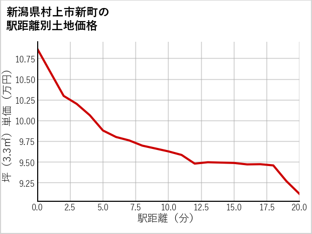 新潟県村上市新町の徒歩距離別の土地坪単価