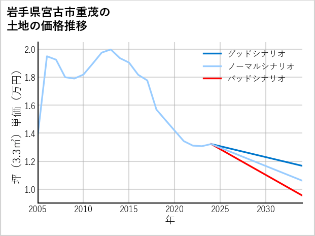 岩手県宮古市重茂の土地価格推移