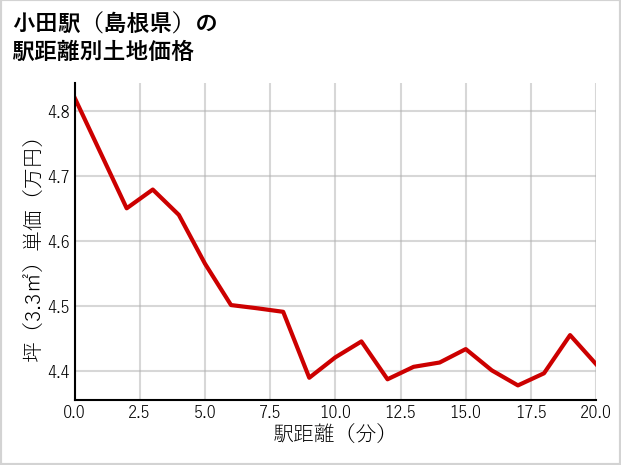 小田駅（島根県）の徒歩距離別の土地坪単価
