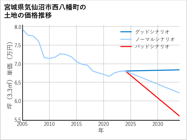宮城県気仙沼市西八幡町の土地価格推移