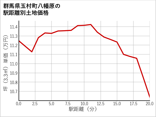 群馬県玉村町八幡原の徒歩距離別の土地坪単価