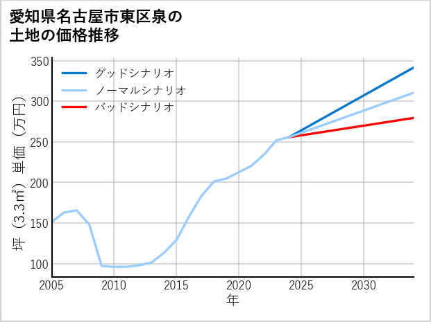 愛知県名古屋市東区泉の土地価格推移