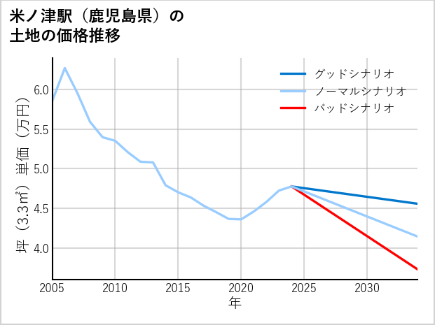 米ノ津駅（鹿児島県）の土地価格推移