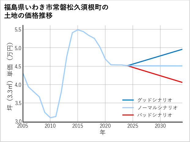 福島県いわき市常磐松久須根町の土地価格推移